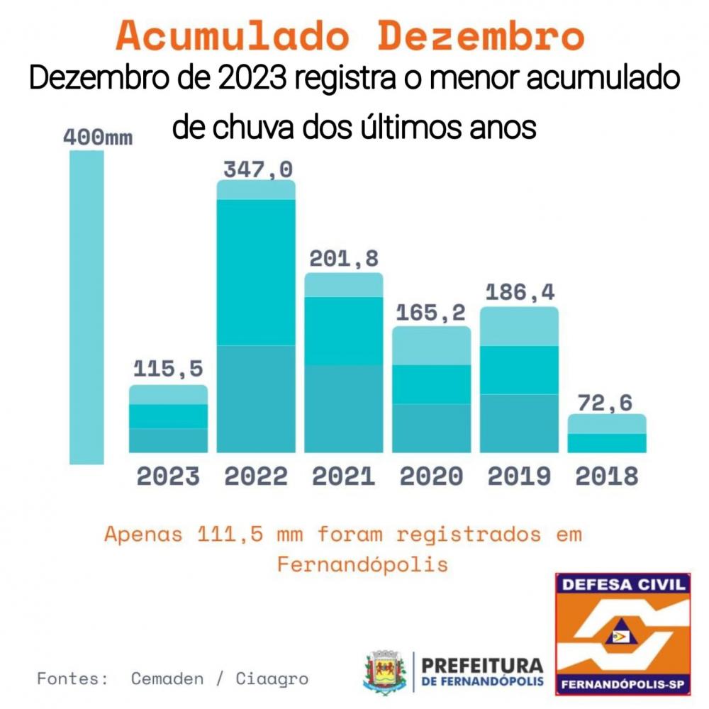 Dezembro de 2023 foi o menos chuvoso em Fernandópolis desde 2018 