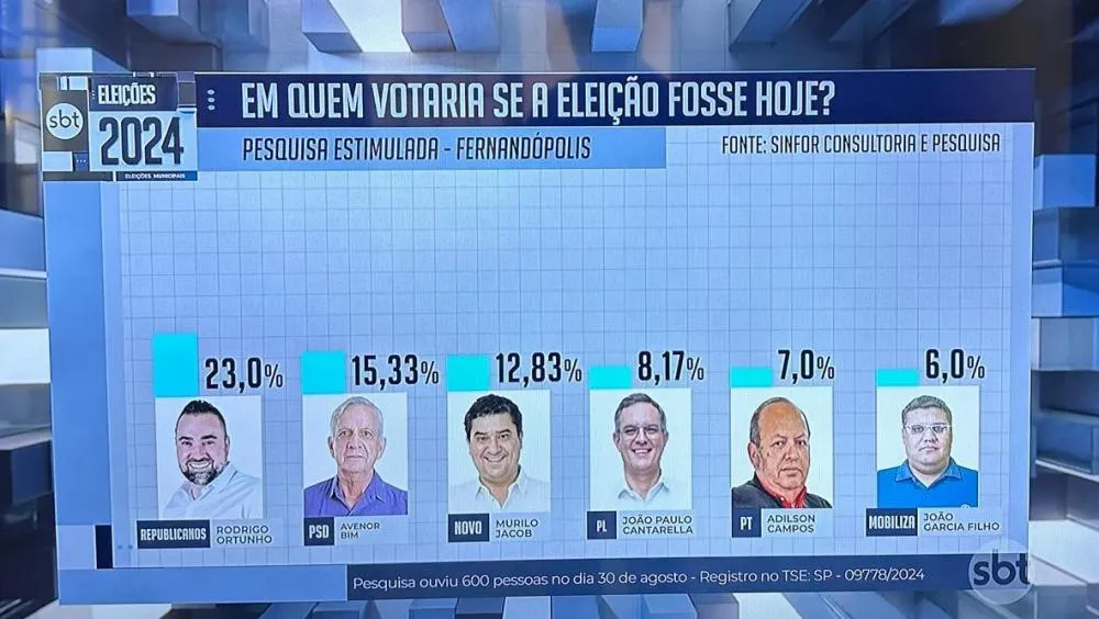 Segundo pesquisa divulgada pelo SBT Ortunho fica na frente e Joaozinho Garcia é o sexto