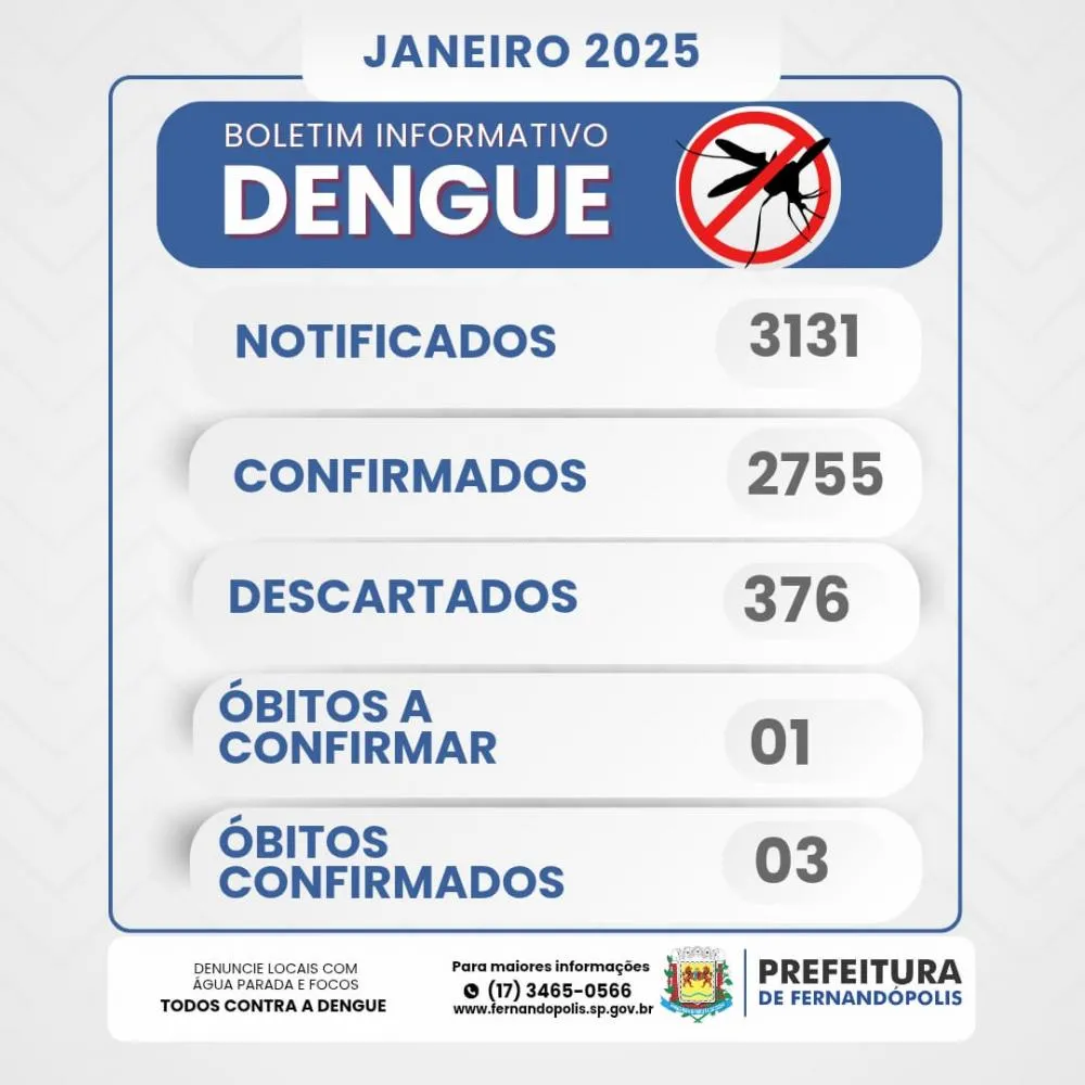 Janeiro terminou com 2755 casos de dengue e três óbitos confirmados 